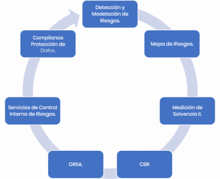 Diagrama Gestión de Riesgos